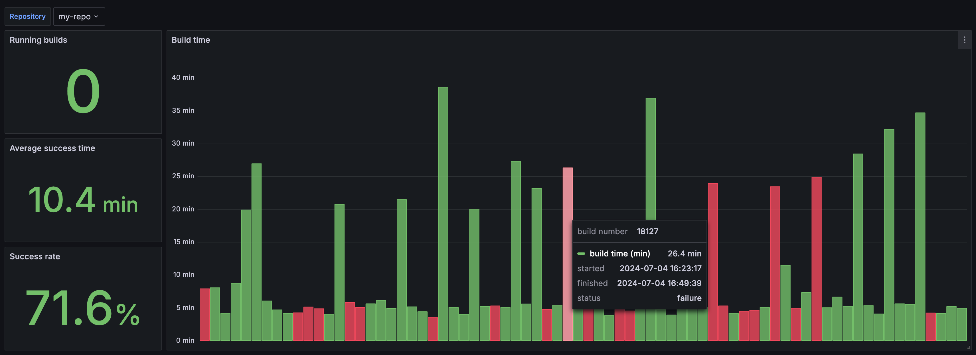 Dashboard with repository builds data created using Grafana Drone enterprise datasource